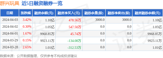 群兴玩具（00球友会2575）4月3日主力资金净买入165032万元(图2)