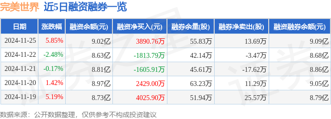 完美世界(002624)11月25日主力资金净买入2.12亿元_股票频道_证券之星