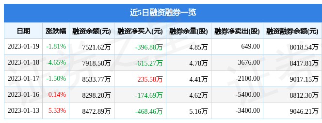 坚朗五金（002791）1月19日主力资金净卖出19BOB竞猜2148万元(图2)