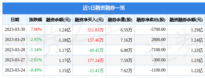 pg电子平台坚朗五金（002791）3月30日主力资金净卖出11060万元(图2)