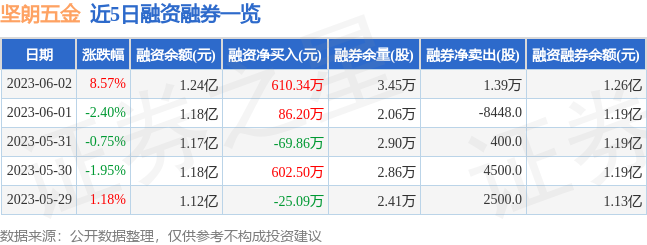 坚朗五金（002791）6月2日主力资金净kb体育买入43240万元(图2)