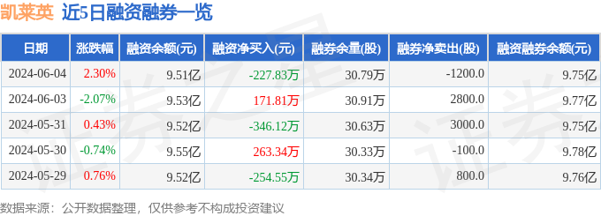 凯莱英(002821)6月4日主力资金净买入675.81万元_股票频道_证券之星