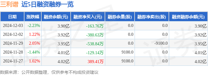 三利谱（002876）12月3日主力资金净亚星体育卖出69717万元(图2)