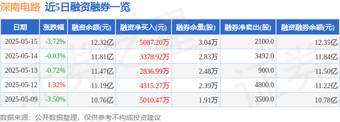 深南电路（002916）5月15日主力资金净卖出233520万元开云体育官网(图2)