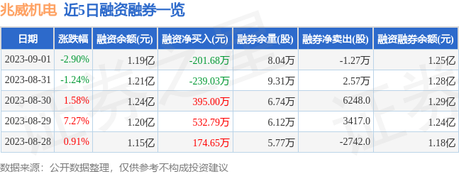 AG九游会J9 九游会AG兆威机电（003021）9月1日主力资金净卖出261413万元(图2)