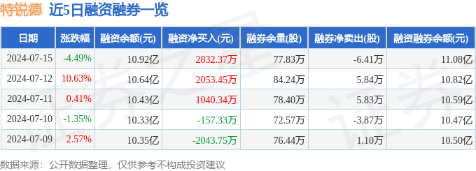 特锐德(300001)7月15日主力资金净买入49122万元