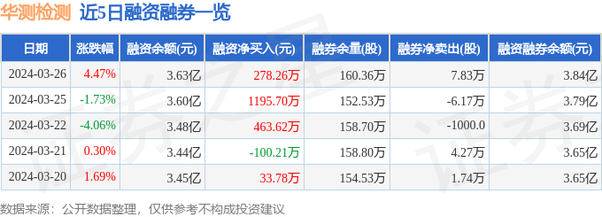 华测检测3000123月26日主力资金净买入217045万元
