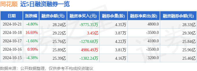 同花顺(300033)10月21日主力资金净卖出420亿元