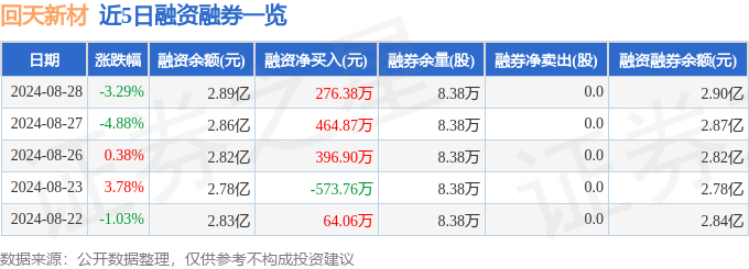 回天新材(300041)8月28日主力资金净卖出13566万元