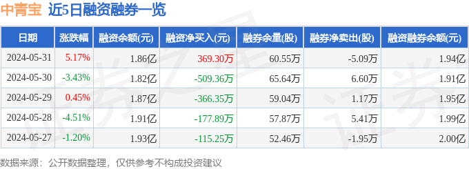 中青宝(300052)5月31日主力资金净买入1719.91万元_股票频道_证券之星
