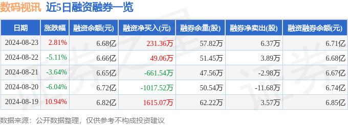 数码视讯（300079）8月23日主力资金净买入207南宫28下载031万元(图2)