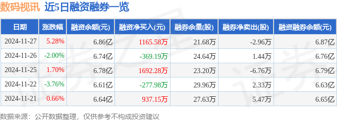 数码视讯（300079）11月27日主力资金净卖出141675万元南宫28登录(图2)