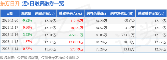 東方日升30011811月20日主力資金淨賣出381693萬元