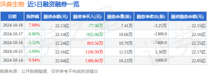 沃森生物(300142)10月18日主力资金净买入5488.03万元