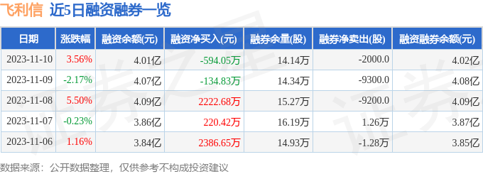 飛利信30028711月10日主力資金淨買入41527萬元