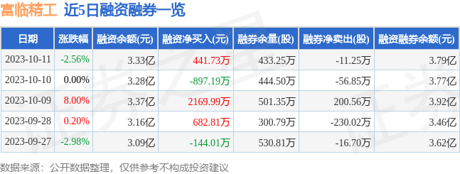 富临精工30043210月11日主力资金净卖出228621万元