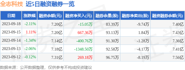 全志科技3004589月18日主力资金净卖出258106万元