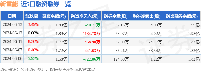 新雷能(300593)6月13日主力资金净买入1197.88万元