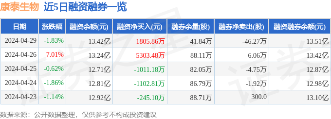 康泰生物(300601)4月29日主力资金净买入3843.50万元