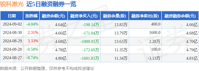 锐科激光（300747）9月2日主力资金净卖出115350万元(图2)