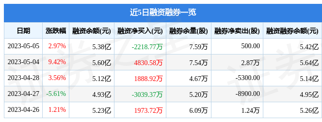 新媒股份3007705月5日主力资金净买入357913万元