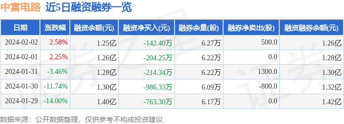 亿博电竞中富电路（300814）2月2日主力资金净买入56384万元(图2)