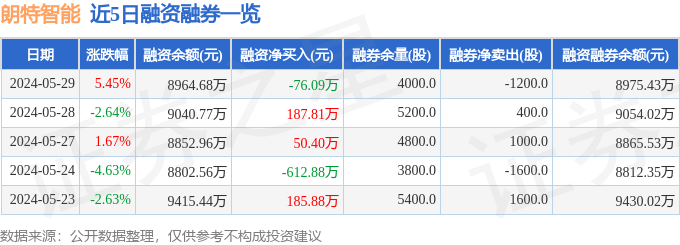 朗特智能(300916)5月29日主力资金净卖出157.31万元