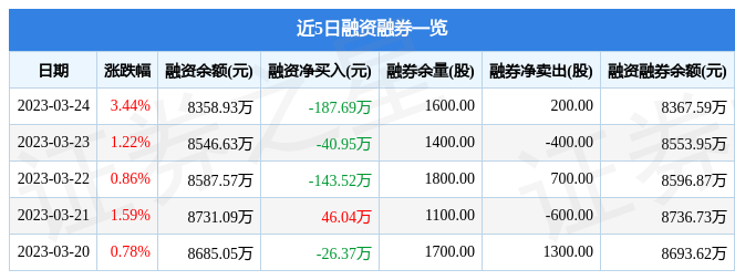达瑞电子(300976)3月24日主力资金净买入72.80万元_股票频道_证券之星