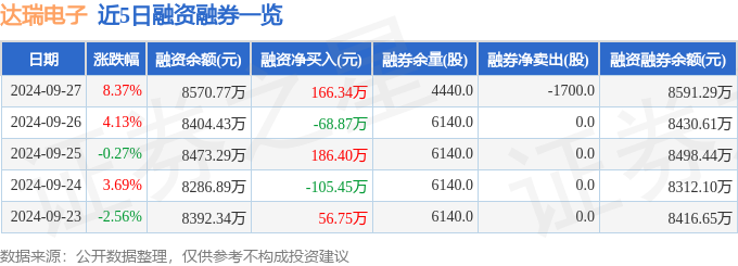 达瑞电子(300976)9月27日主力资金净买入907.32万元
