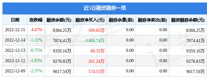 津荣天宇30098812月15日主力资金净买入77993万元