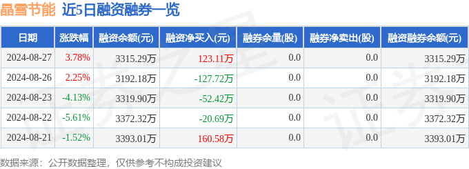 晶雪节能（301010）8月27日主力资金净买入77766万元(图2)