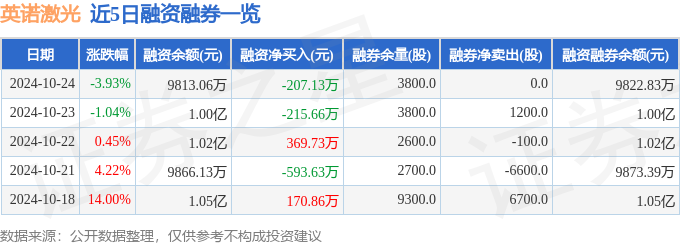 星空体育下载英诺激光（301021）10月24日主力资金净卖出164527万元(图2)