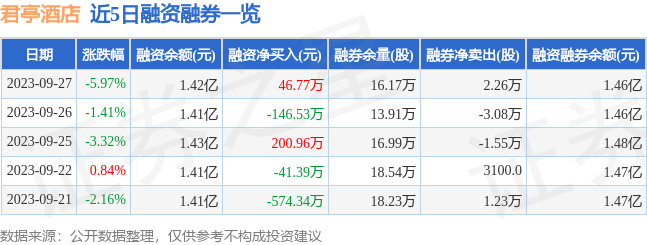 雷火竞技官网入口君亭酒店（301073）9月27日主力资金净卖出259001万元(图2)