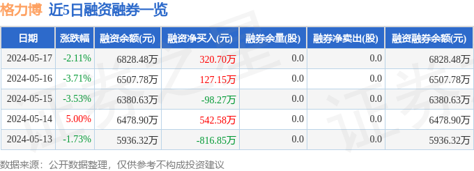 格力博(301260)5月17日主力资金净卖出1186.59万元_股票频道_证券之星