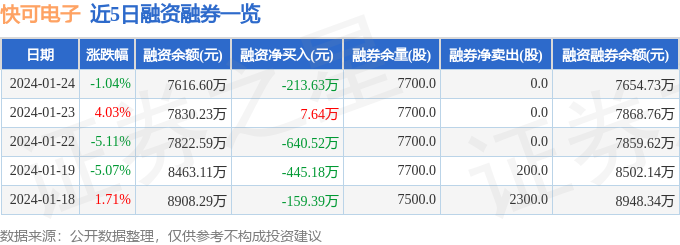 开云官方网站：快可电子（301278）1月24日主力资金净卖出85243万元(图2)