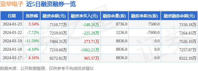 开云官方网站：亚华电子（301337）1月23日主力资金净卖出235363万元(图2)