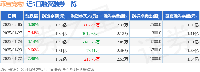 乖宝宠物（301498）2月5日主力资金净买入13780万元(图2)