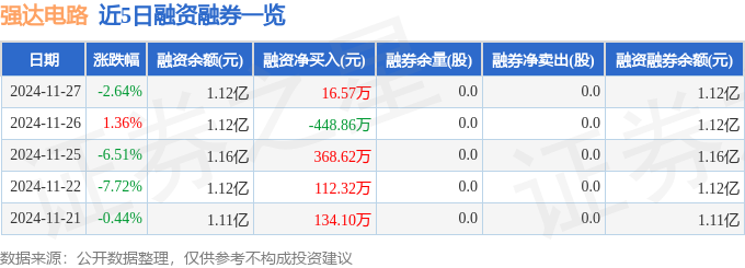 星空体育入口强达电路（301628）11月27日主力资金净卖出186532万元(图2)