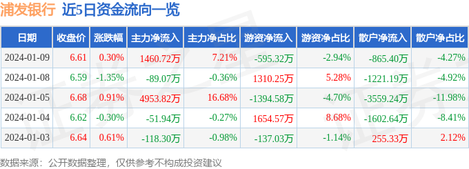 股票行情快報浦發銀行6000001月9日主力資金淨買入146072萬元