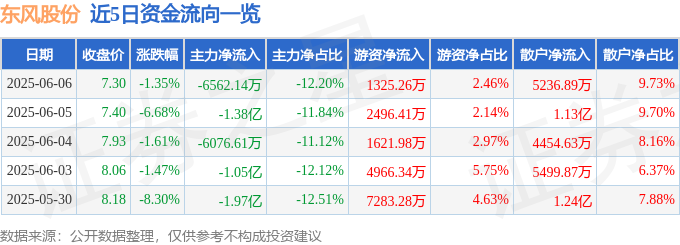 股票行情快报：东风股份（600006）6月6日主力资金净卖出6562.14万元
