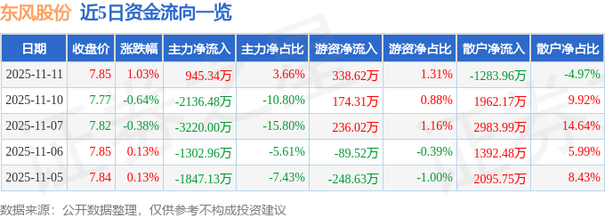 股票行情快报：东风股份（600006）11月11日主力资金净买入945.34万元