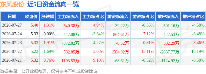 股票行情快报:东风股份(600006)7月27日主力资金净买入540.38万元