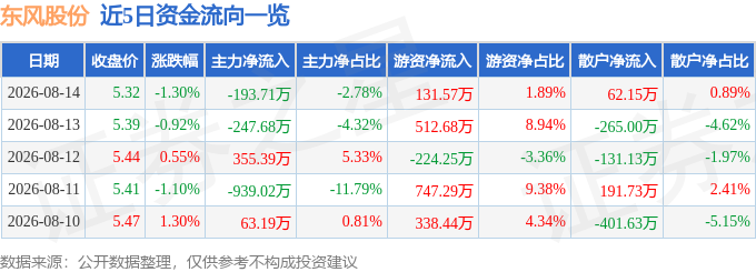 股票行情快报：东风股份（600006）8月14日主力资金净卖出193.71万元