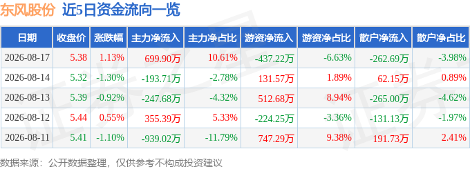 股票行情快报：东风股份（600006）8月17日主力资金净买入699.90万元
