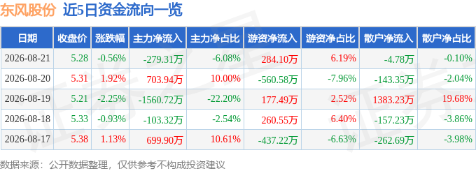 股票行情快报：东风股份（600006）8月21日主力资金净卖出279.31万元