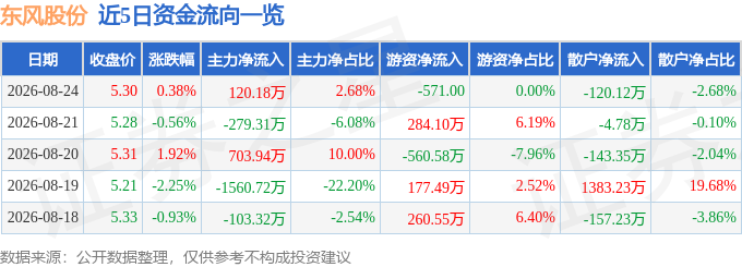 股票行情快报:东风股份(600006)8月24日主力资金净买入120.18万元