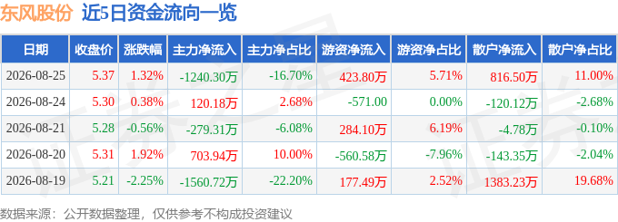 股票行情快报：东风股份（600006）8月25日主力资金净卖出1240.30万元