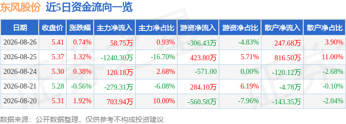 股票行情快报：东风股份（600006）8月26日主力资金净买入58.75万元