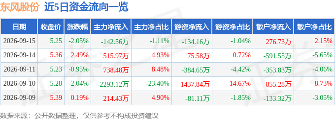 股票行情快报：东风股份（600006）9月15日主力资金净卖出142.56万元