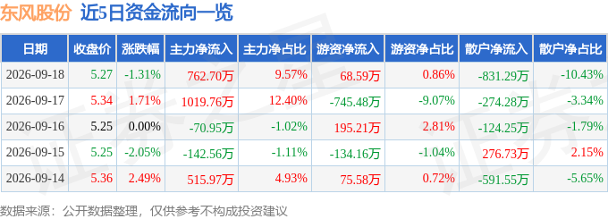 东风股份(600006)9月18日主力资金净买入762.70万元